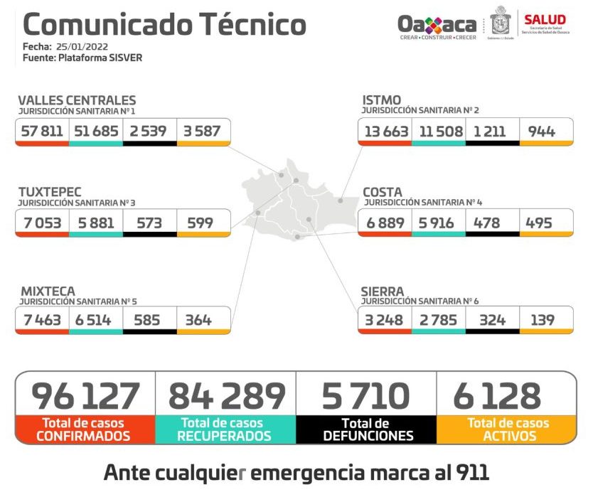Registran los SSO mil 195 casos nuevos y 11 hospitales al 100%