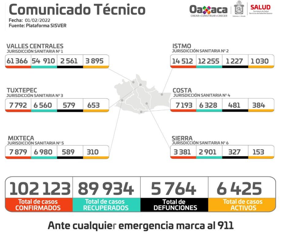 Inicia febrero con mil 007 casos nuevos de COVID-19 y 20 decesos: SSO