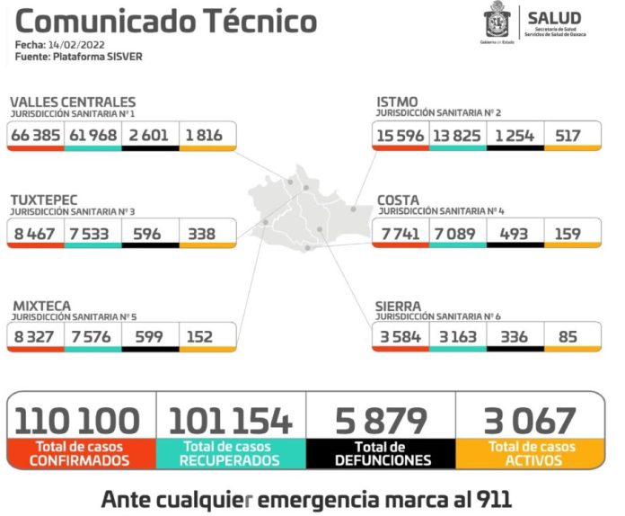 Contabiliza SSO 347 casos nuevos de COVID-19, suman tres mil 67 activos: SSO