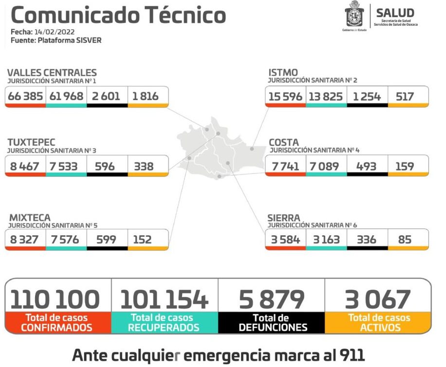 Contabiliza SSO 347 casos nuevos de COVID-19, suman tres mil 67 activos: SSO