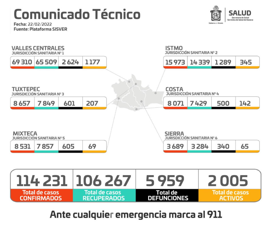 Cuantifican los SSO 311 casos nuevos de COVID-19 y siete decesos