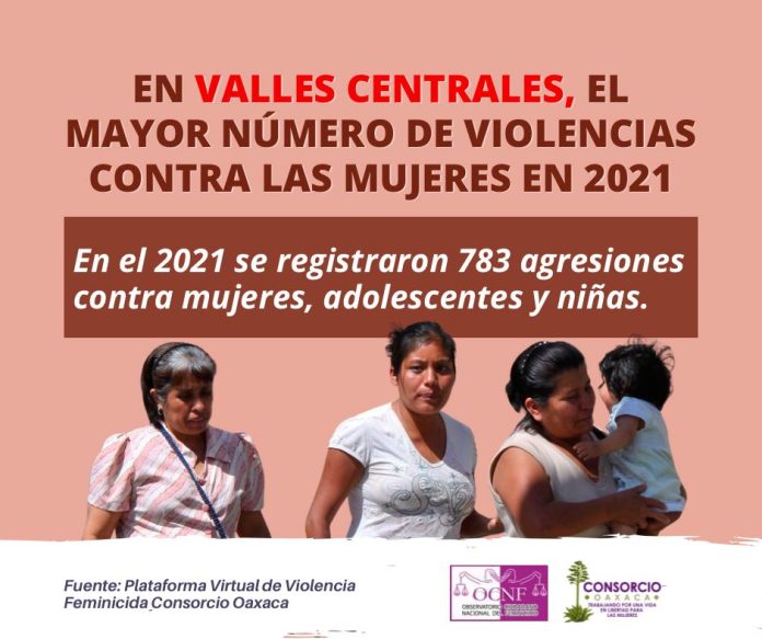 En Valles Centrales, el mayor número de violencias contra las mujeres en 2021