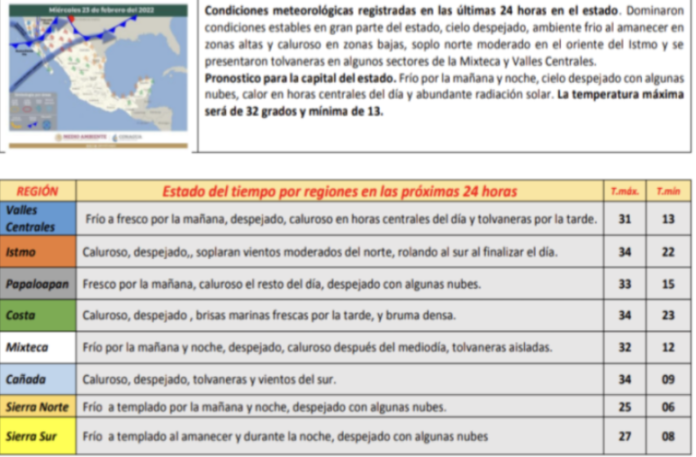 Pronostican temperatura superior a los 34 grados en la Costa, Istmo, el bajo Papaloapan y la Cañada 