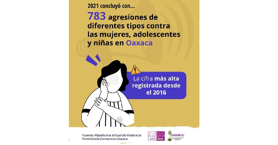 Desapariciones y  feminicidios, con las cifras más altas de violencias hacia las mujeres
