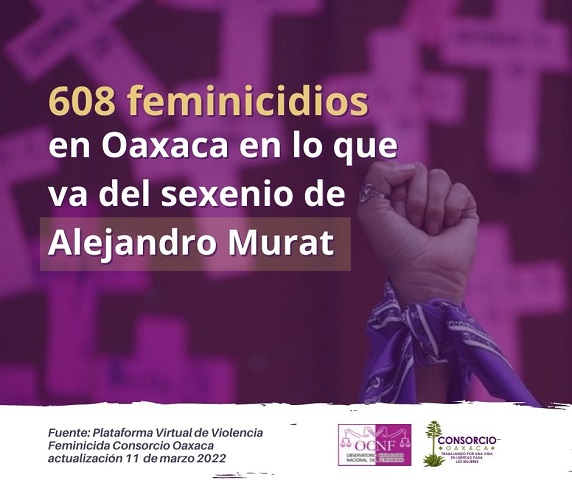 608 feminicidios en Oaxaca en lo que va del sexenio de Alejandro Murat