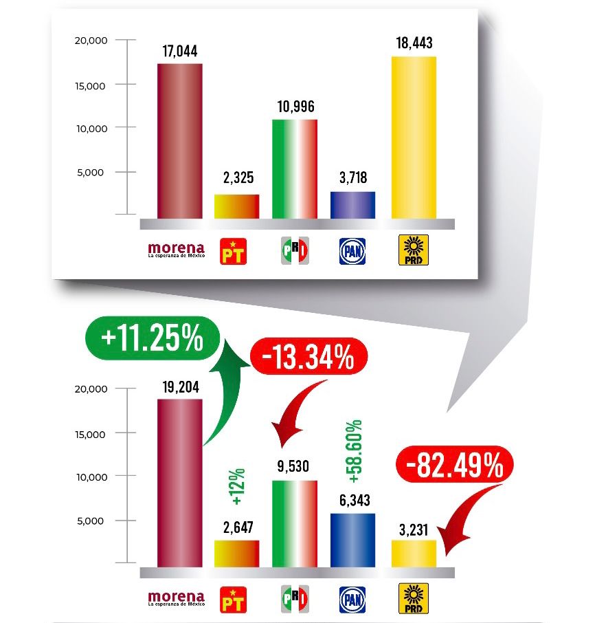 En elecciones extraordinarias de Oaxaca, PRD se desploma en 82.4% en votación y PRI en 13.3%; Morena sube 11.2%