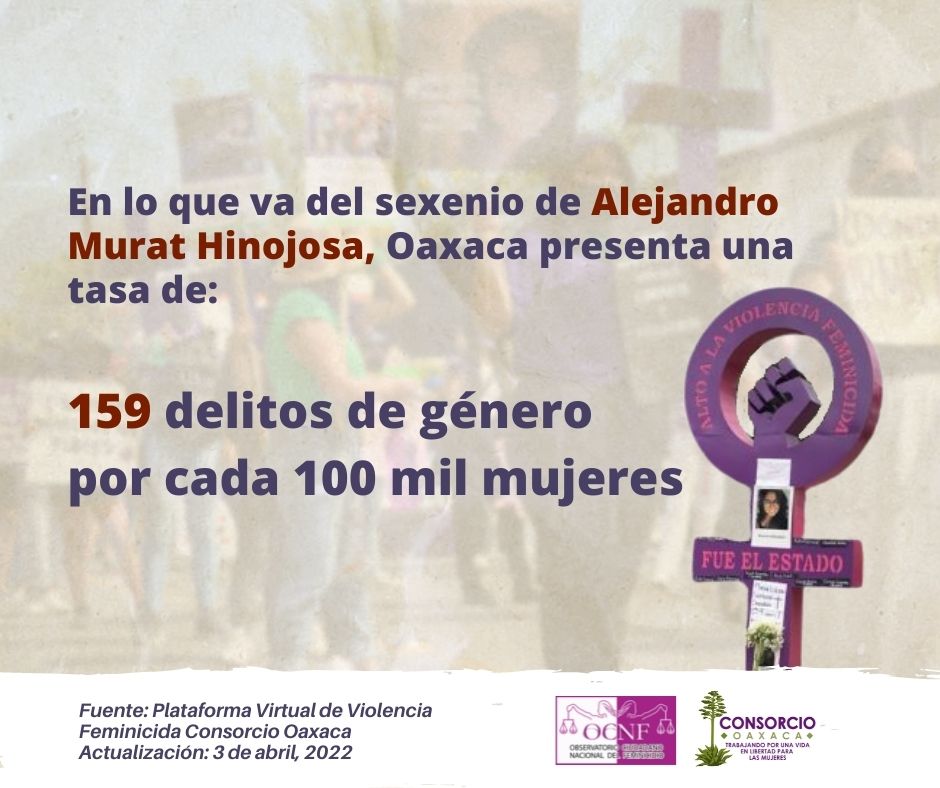 En lo que va del sexenio de Alejandro Murat Hinojosa, Oaxaca presenta una tasa de  159 delitos de género por cada 100 mil mujeres