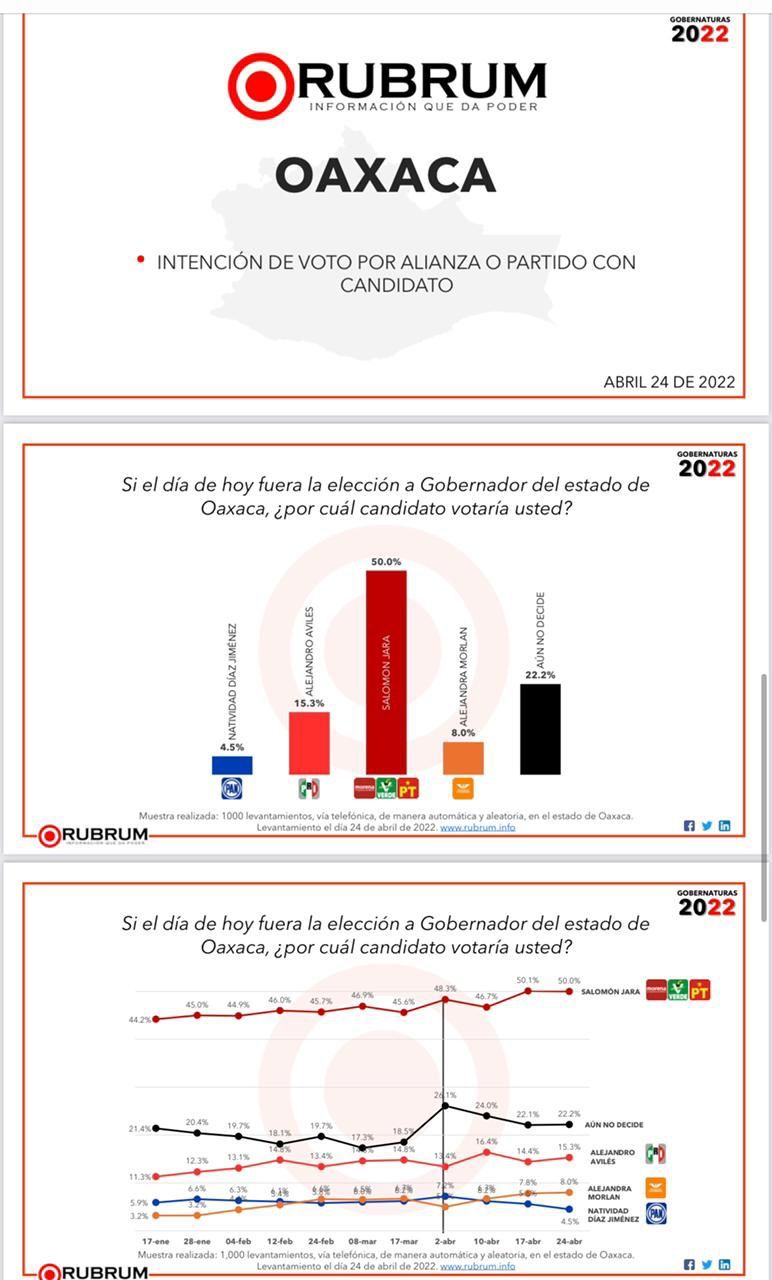 Abre Salomón Jara cuarta semana de campaña con 50% de preferencias electorales
