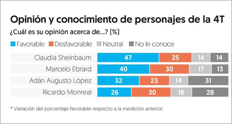 Popularidad de Sheinbaum y Adán Augusto sube en noviembre; Ebrard se ‘estanca’: Encuesta EF