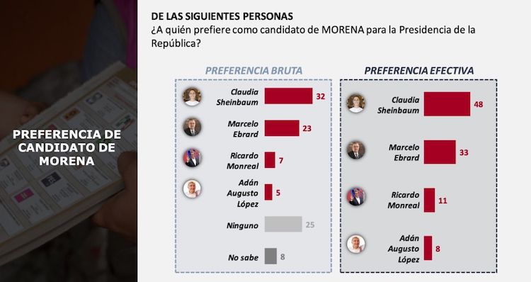 Claudia Sheinbaum, la mejor opción de Morena para la sucesión 2024: Berumen