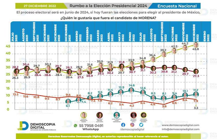 Crece Claudia Sheinbaum 16 puntos en 7 meses