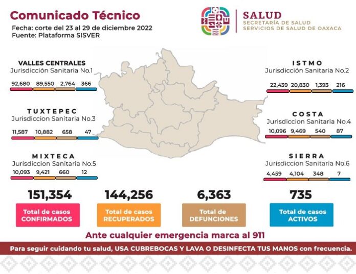 Del 23 al 29 de diciembre Oaxaca reporta 532 casos nuevos confirmados de COVID-19 