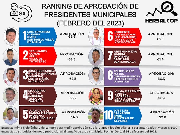 Mitla, Tututepec, Huatulco, Zaachila y Santa Lucía, los municipios mejor calificados