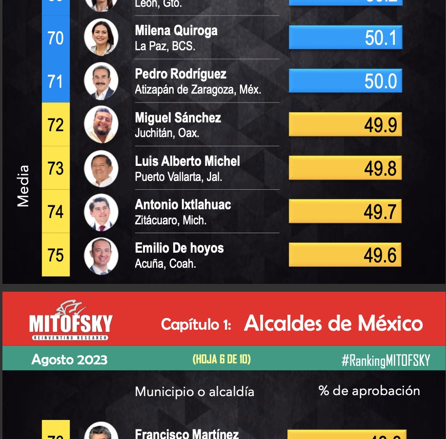 Miguel Sánchez Altamirano, entre los alcaldes mejor evaluados del país: Mitofsky