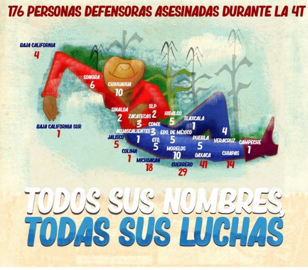 Oaxaca, primer lugar con más asesinatos de personas defensoras de México “Urge reconocer las luchas como defensa humana”:EDUCA