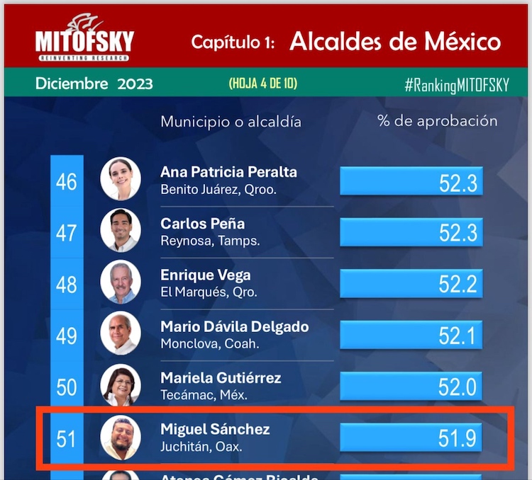 Miguel Quetu aprobado por las y los juchitecos: Mitofsky