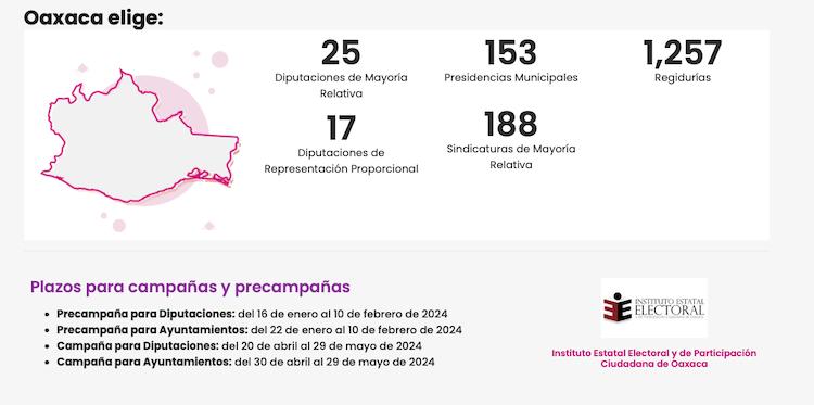 Arrancan campañas en 152 ayuntamientos Oaxaca