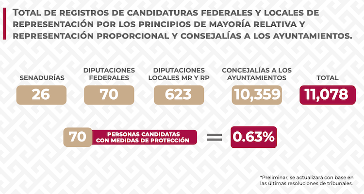 Hay 193 “focos rojos” en Oaxaca: PAN; 70 candidatos y candidatas solicitaron protección: Sego