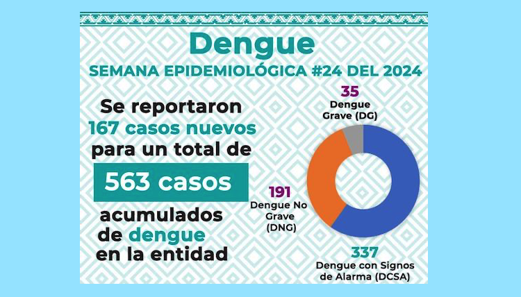 Registra Oaxaca 167 casos nuevos de dengue