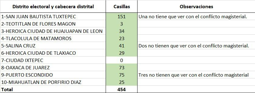 Decide INE no instalar casillas en escuelas de Oaxaca; blinda elecciones ante amague de “boicot electoral” de S-22