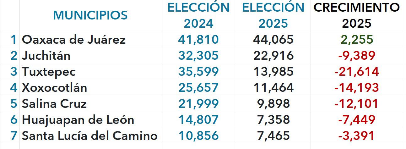 Oaxaca de Juárez, el municipio que más votos aportó a la #ElecciónJudicial