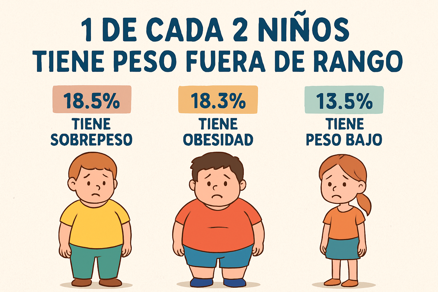 1 de cada 2 niños tiene peso fuera de rango: 18.5% tiene sobrepeso; 18.3% tiene obesidad; 13.5% tiene peso bajo