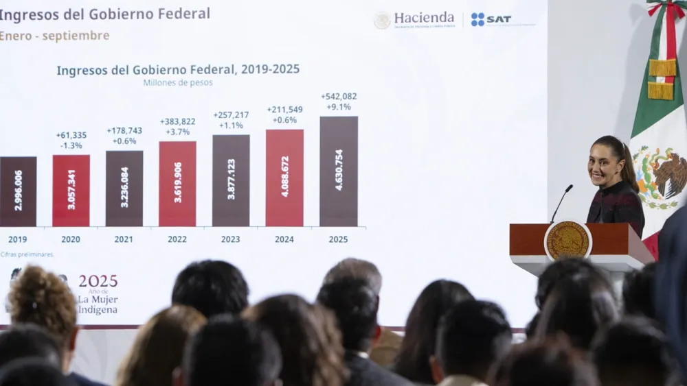 Récord histórico: México recauda 4.6 billones de pesos en 2025