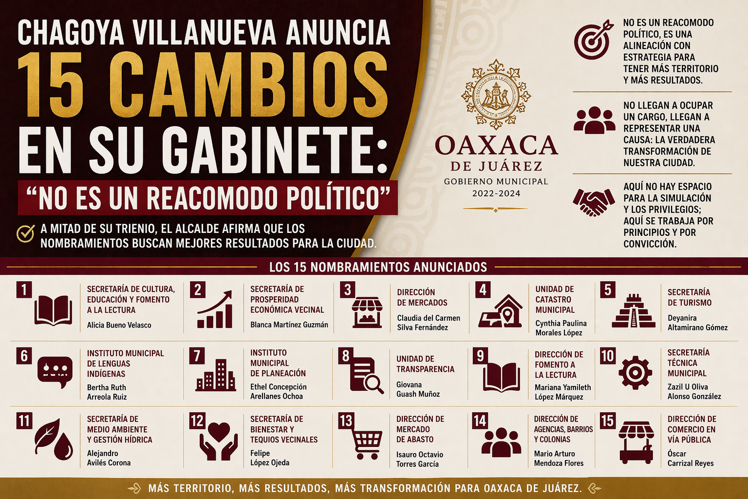 15 nuevos cambios en gabinete municipal de la capital de Oaxaca