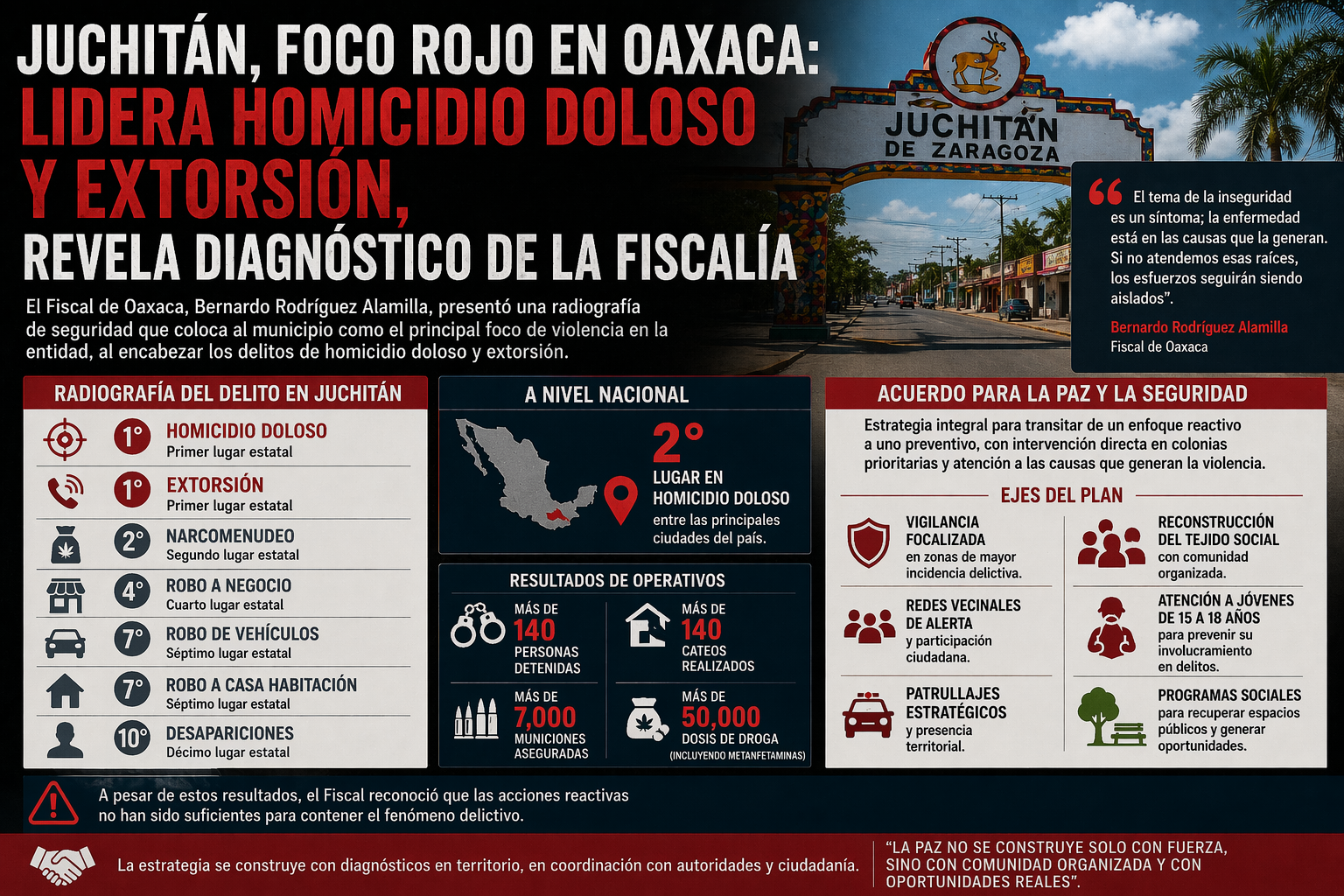 Juchitán, foco rojo en Oaxaca: lidera homicidio doloso y extorsión, revela diagnóstico de la Fiscalía