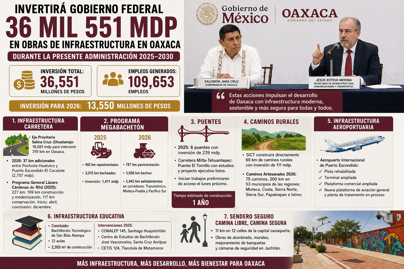 Invertirá gobierno federal 36 mil 551 mdp en obras de infraestructura en Oaxaca