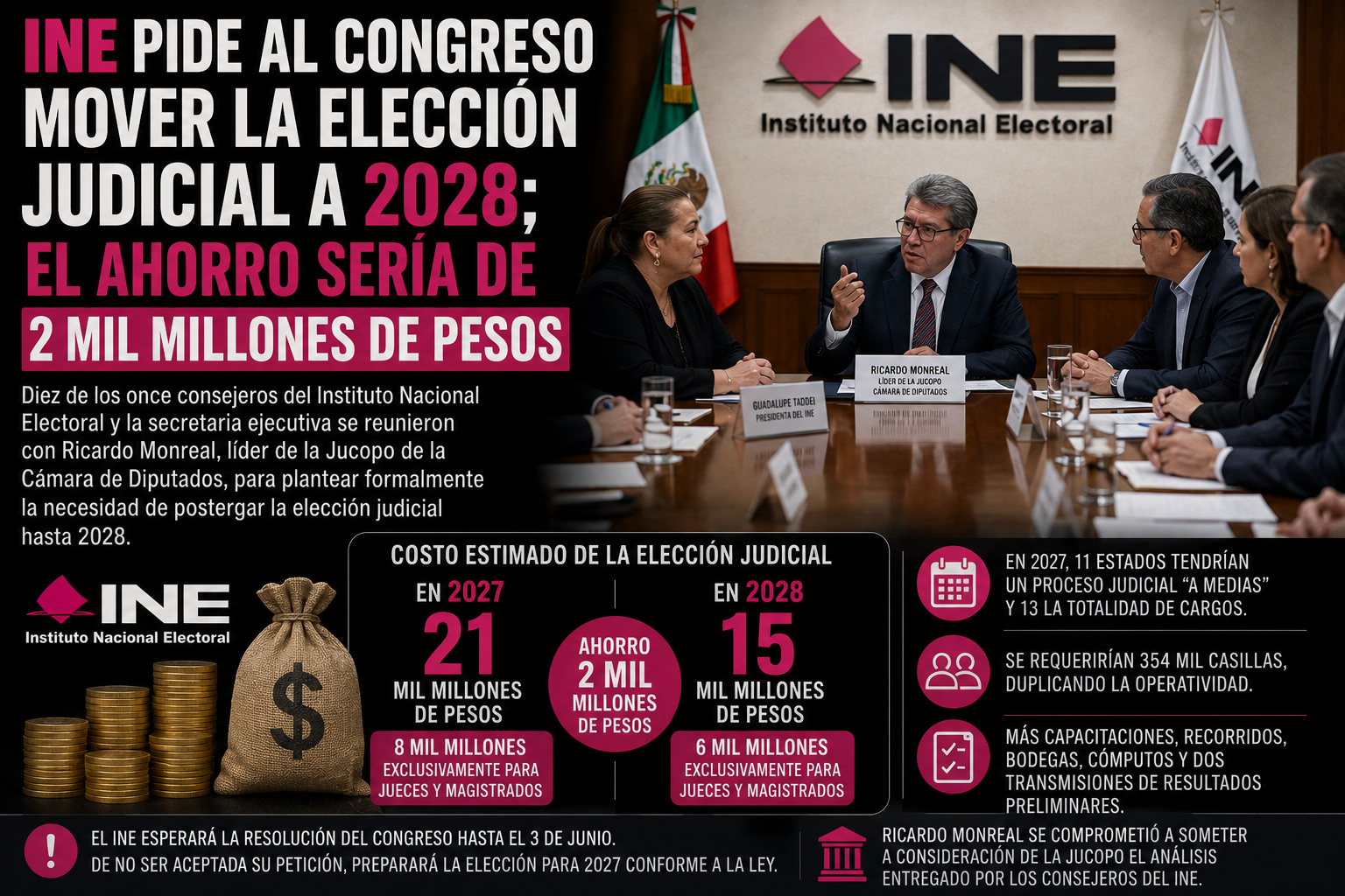 INE pide al Congreso mover la elección judicial a 2028; el ahorro sería de 2 mil millones de pesos