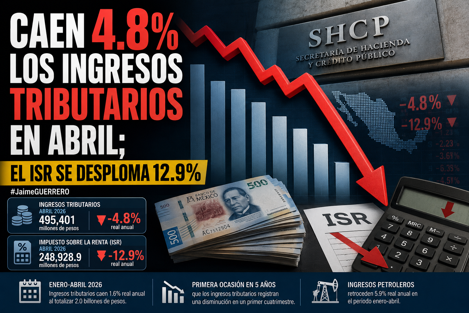Caen 4.8% los ingresos tributarios en abril; el ISR se desploma 12.9%