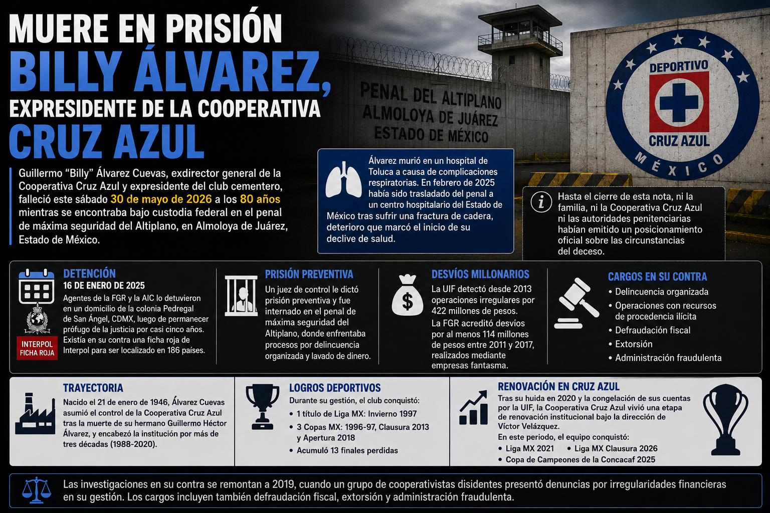 Muere en prisión Guillermo “Billy” Álvarez, expresidente de la Cooperativa Cruz Azul