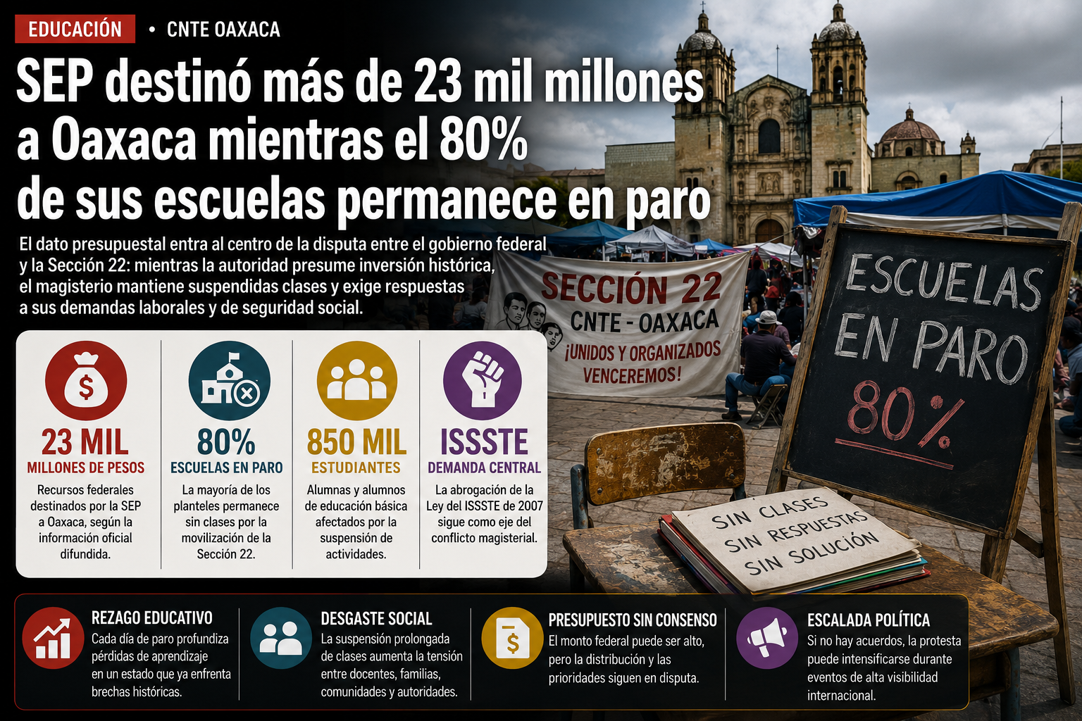 SEP destinó más de 23 mil millones a Oaxaca mientras el 80% de sus escuelas permanece en paro