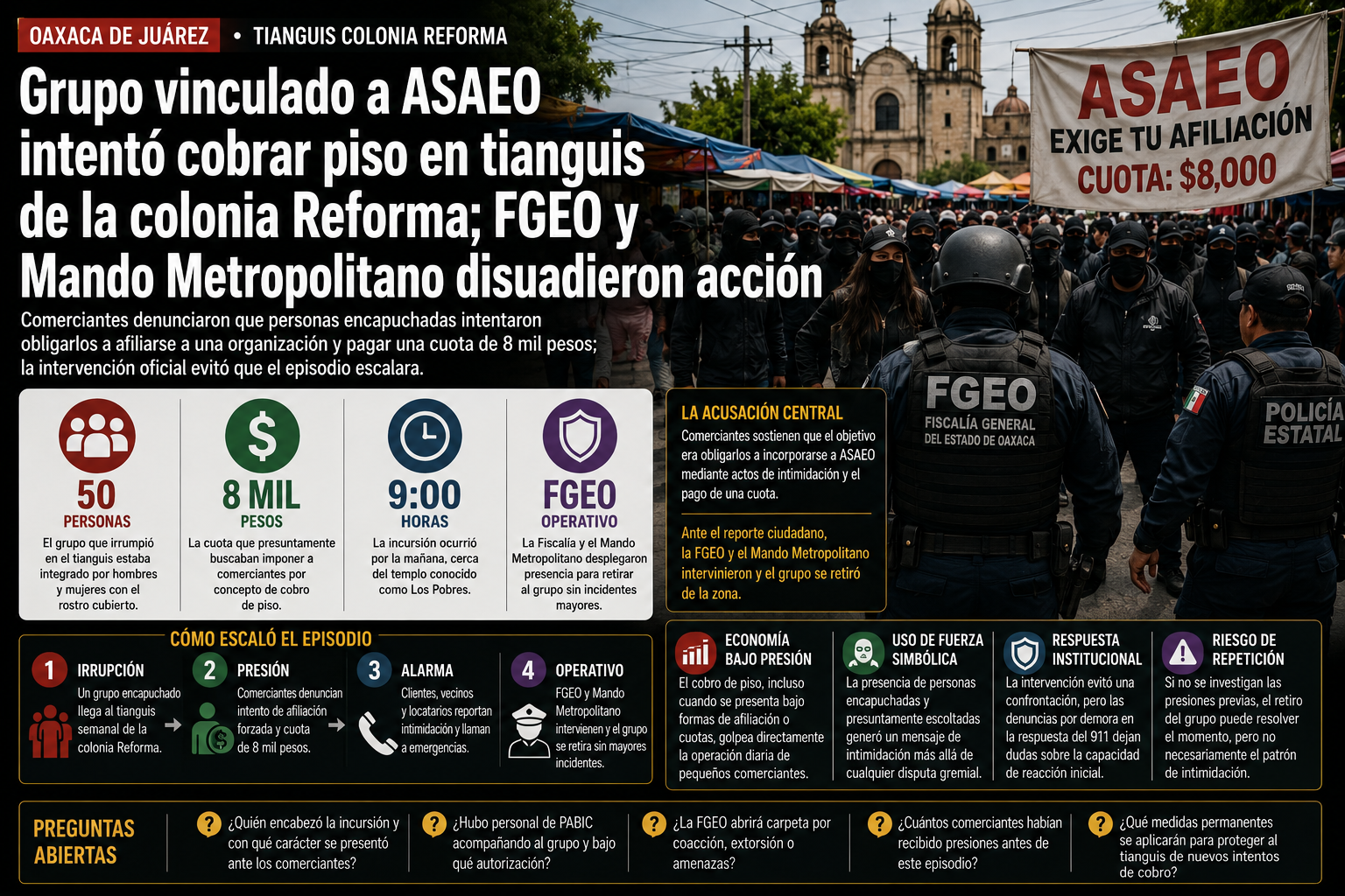 Grupo vinculado a ASAEO intentó cobrar piso en tianguis de la colonia Reforma; FGEO y Mando Metropolitano disuadieron acción