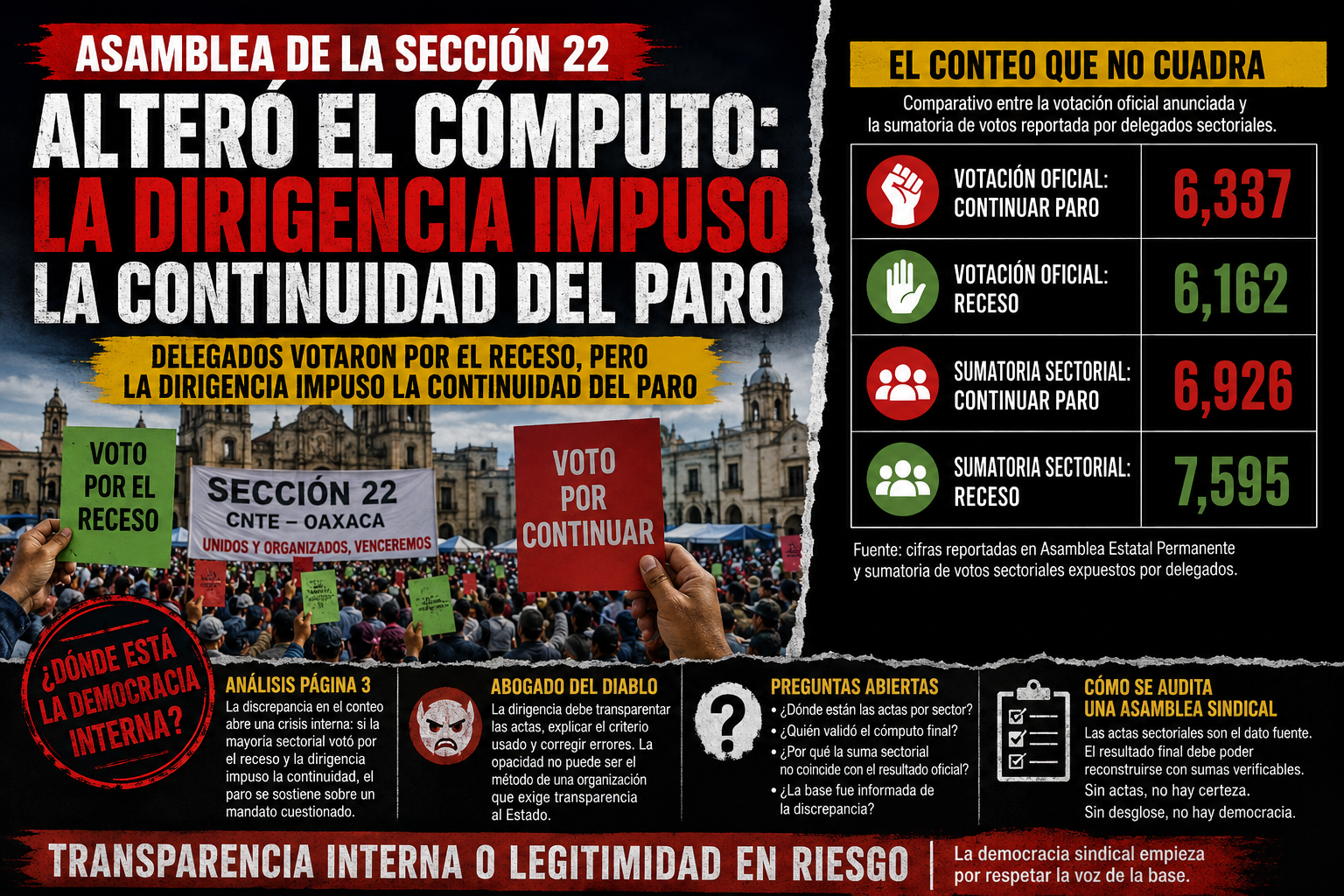 Asamblea de la Sección 22 alteró el cómputo: delegados votaron por el receso, pero la dirigencia impuso la continuidad del paro