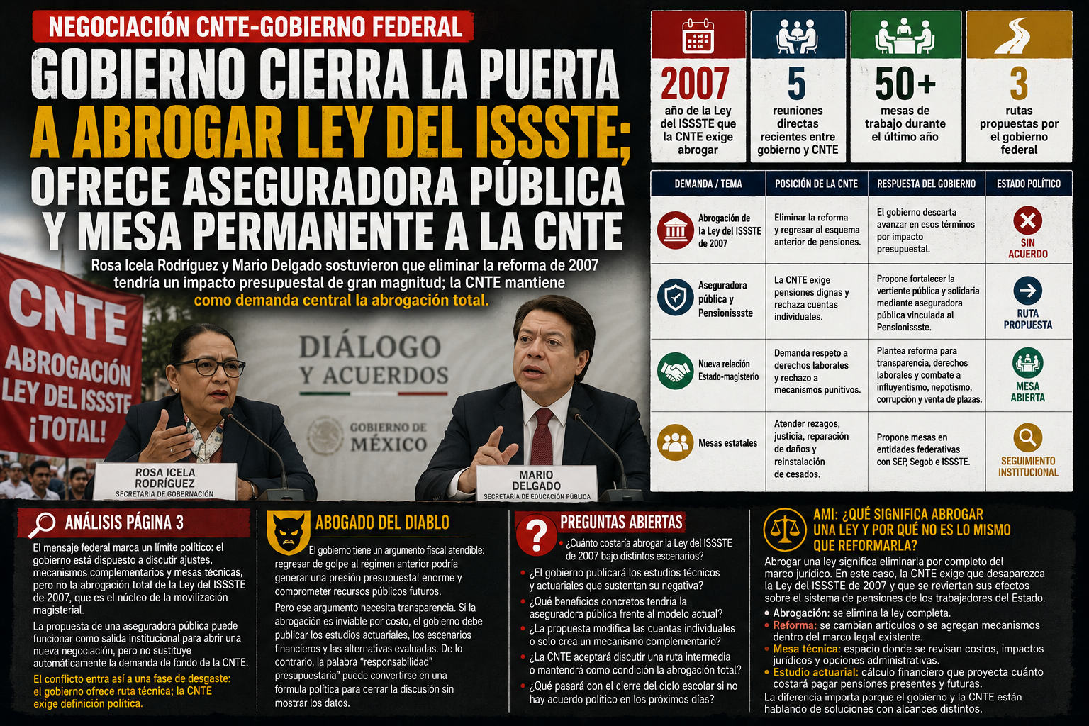 Gobierno cierra la puerta a abrogar Ley del ISSSTE; ofrece aseguradora pública y mesa permanente a la CNTE