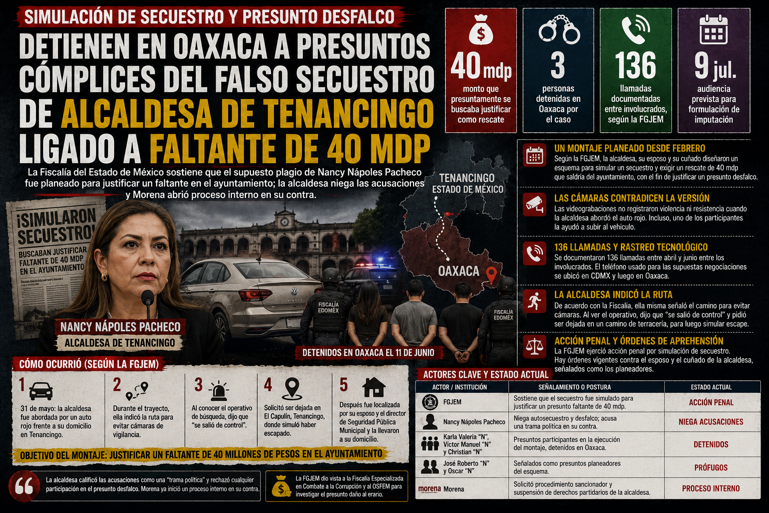 Detienen en Oaxaca a presuntos cómplices del falso secuestro de alcaldesa de Tenancingo ligado a faltante de 40 mdp