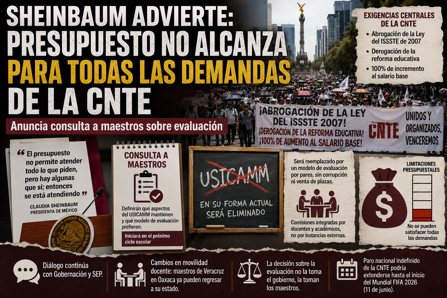 Sheinbaum advierte que presupuesto no alcanza para todas las demandas de la CNTE; anuncia consulta a maestros sobre evaluación