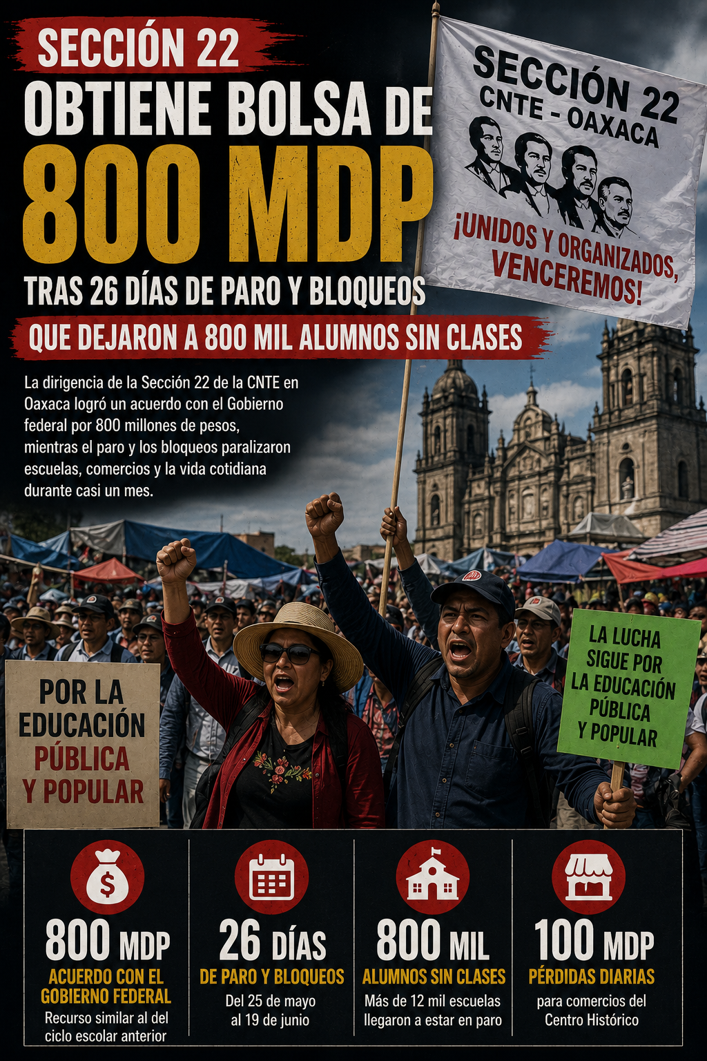 Sección 22 levanta paro con bolsa de 800 mdp ya prometida; más de 734 mil alumnos quedaron sin clases