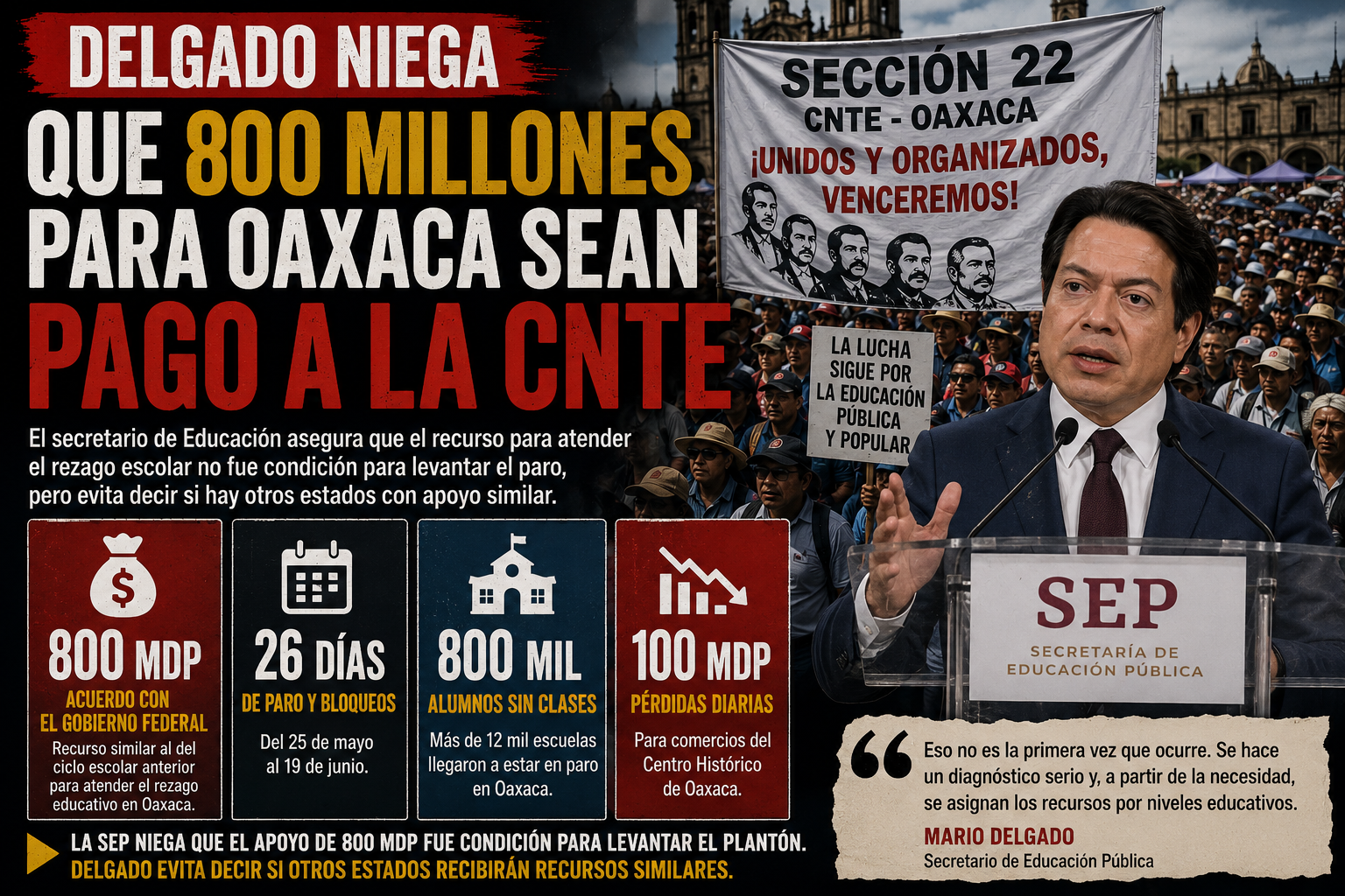 Mario Delgado evade transparentar los 800 mdp a la Sección 22: oculta si otros estados reciben apoyos idénticos