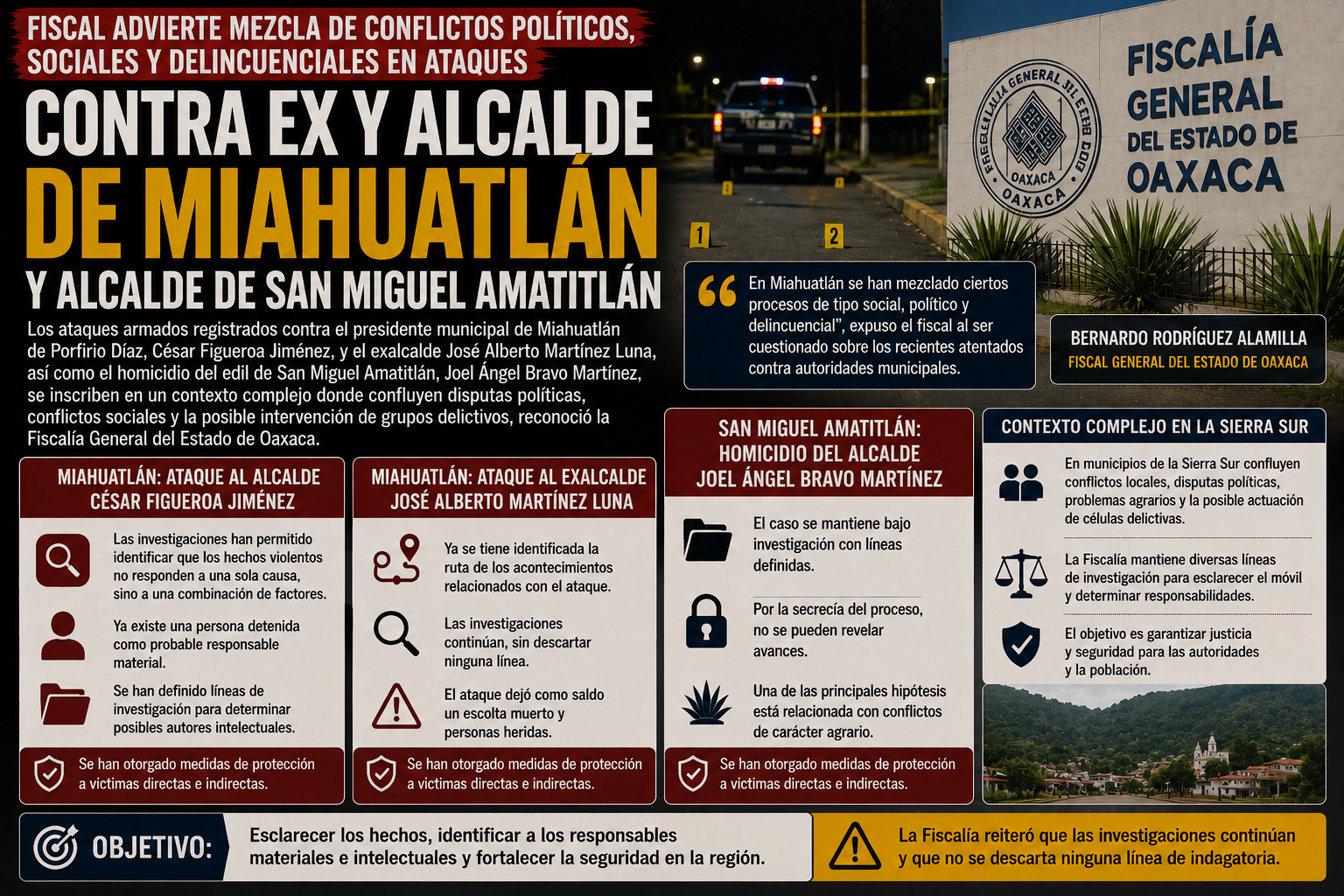 Violencia en la Sierra Sur: Crimen organizado y disputas agrarias cercan a municipios; Fiscal admite colusión de factores