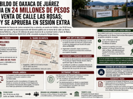 En fast-track, Cabildo de Oaxaca entrega la calle Las Rosas a fideicomiso privado por 24 MDP Cabildo de Oaxaca de Juárez fija en 24 millones de pesos la venta de calle Las Rosas; hoy se aprueba en sesión extra