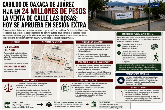 Cabildo de Oaxaca de Juárez fija en 24 millones de pesos la venta de calle Las Rosas; hoy se aprueba en sesión extra