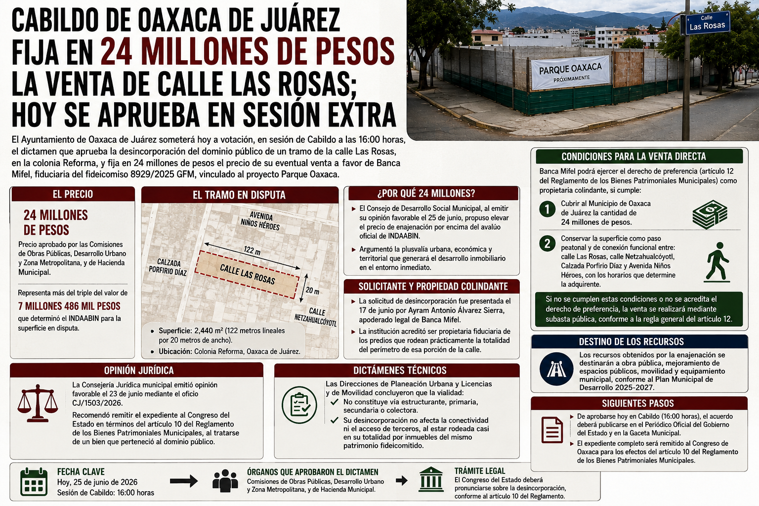 Cabildo de Oaxaca de Juárez fija en 24 millones de pesos la venta de calle Las Rosas; hoy se aprueba en sesión extra