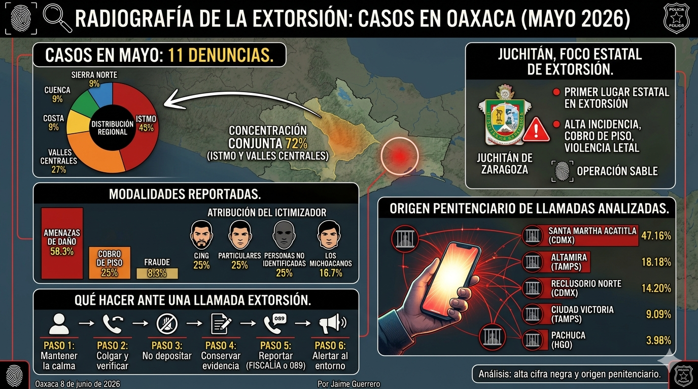 Istmo y Valles Centrales concentran casi tres de cada cuatro casos de extorsión en Oaxaca