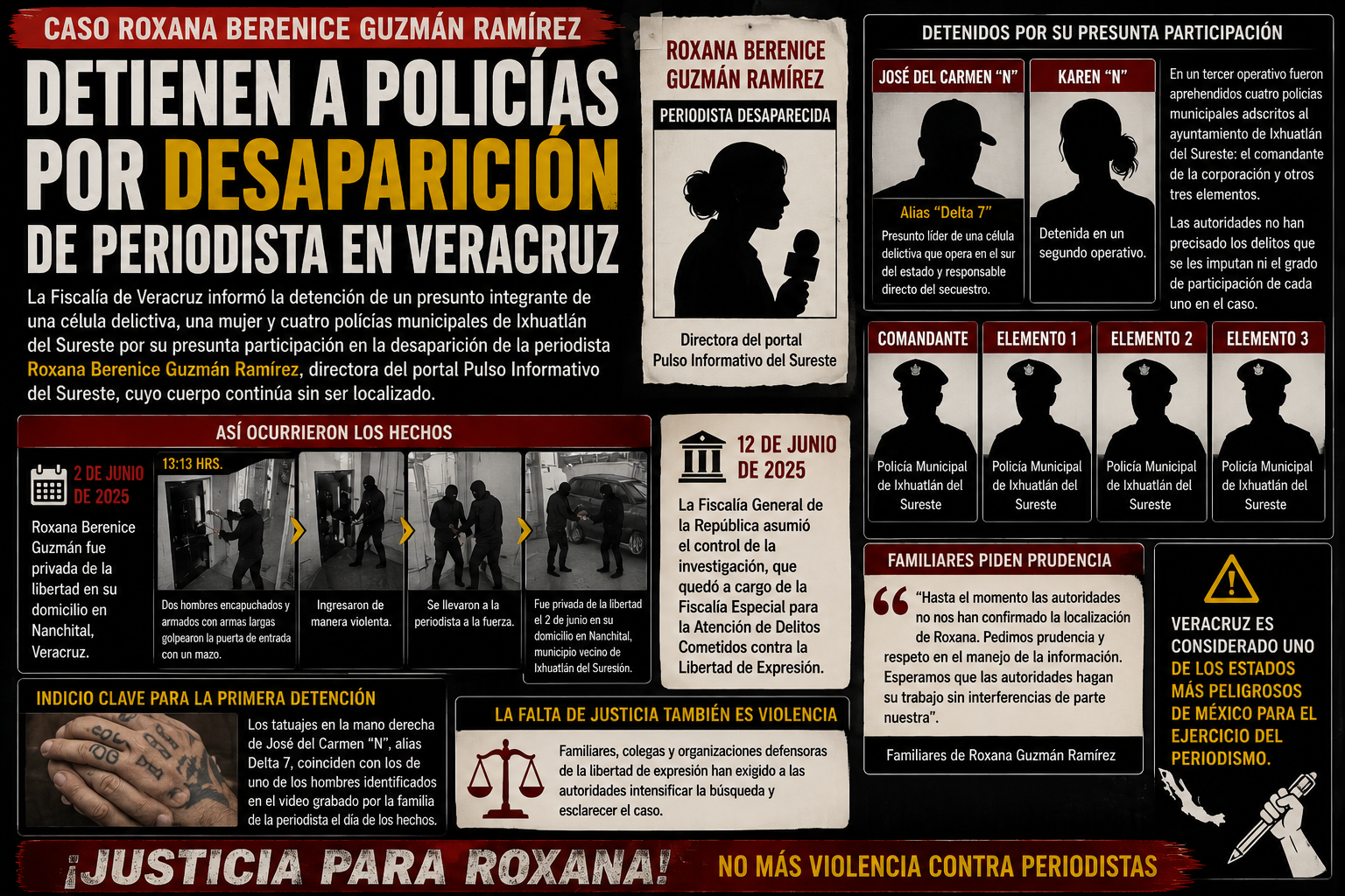 Comandante y tres policías municipales detenidos por la desaparición forzada de la periodista Roxana Guzmán en Veracruz