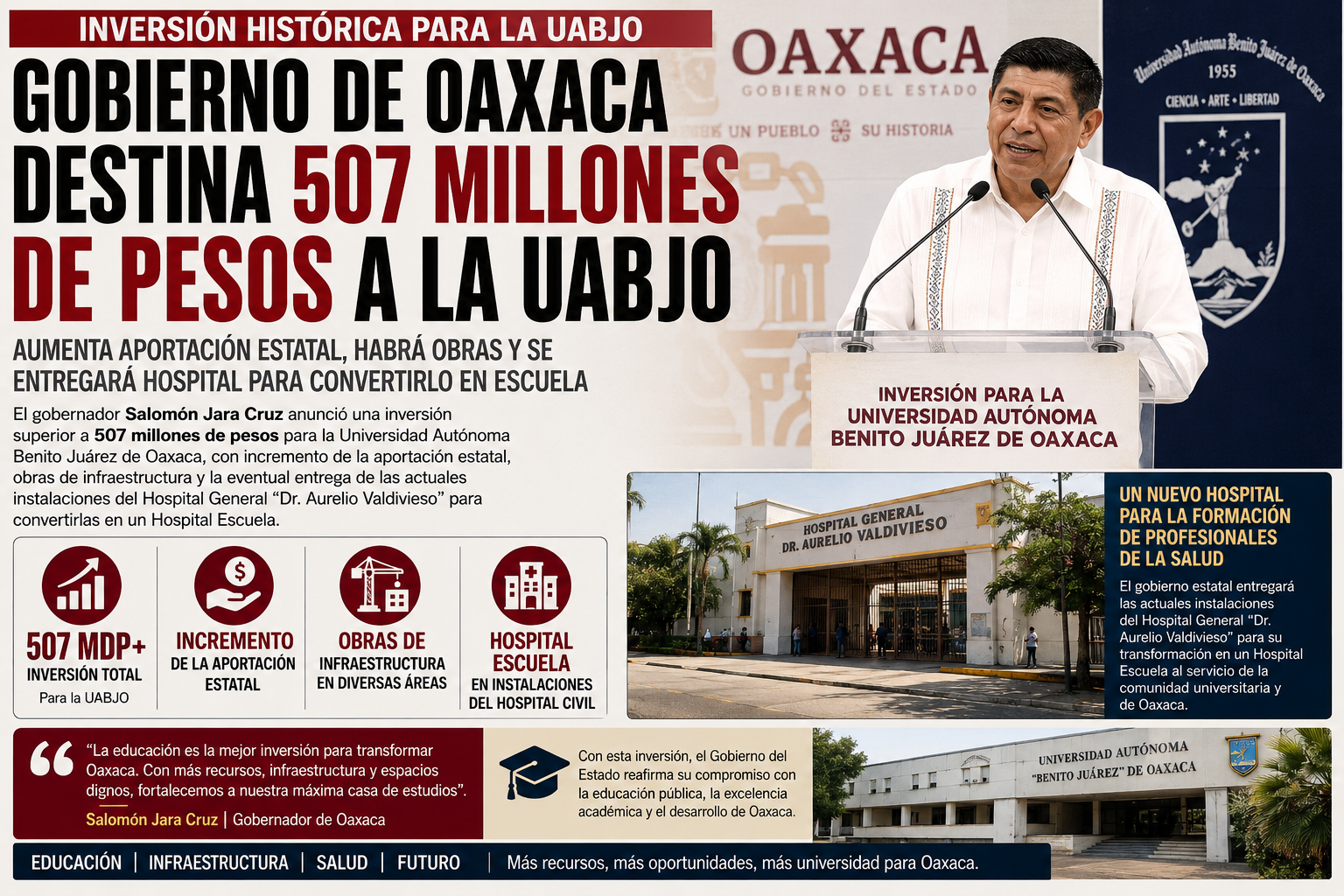 Jara anuncia 507 MDP para la UABJO y entrega del Hospital Valdivieso en medio de opacidad presupuestal