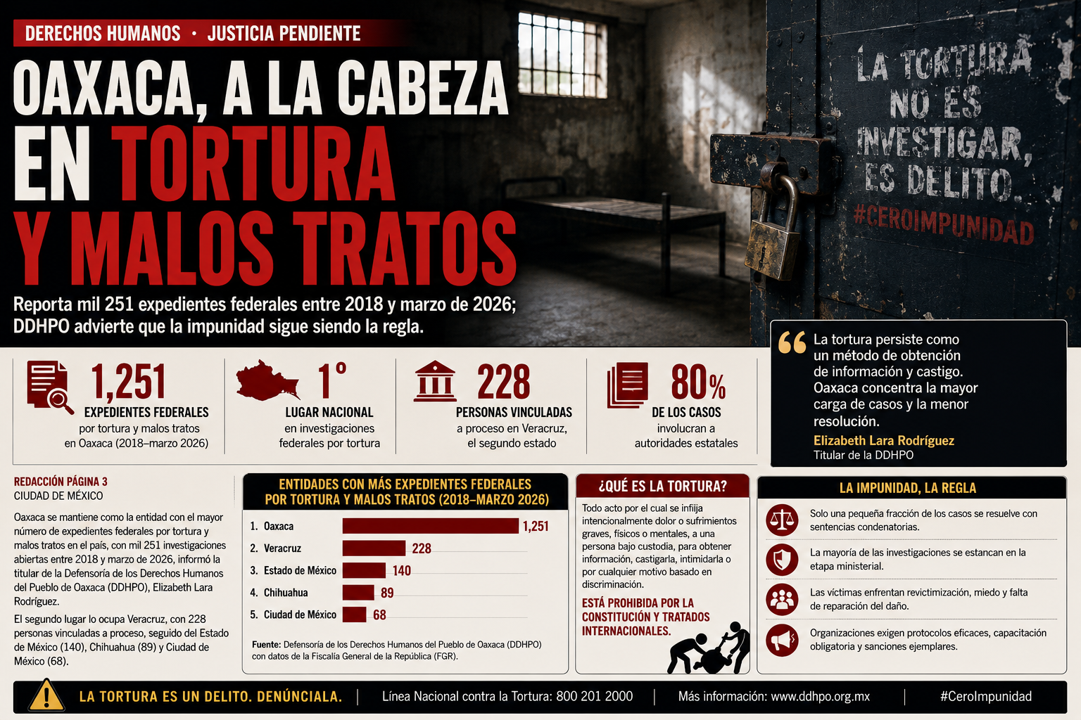 Oaxaca, epicentro de la tortura en México: concentra el 13.7% de los expedientes federales del país