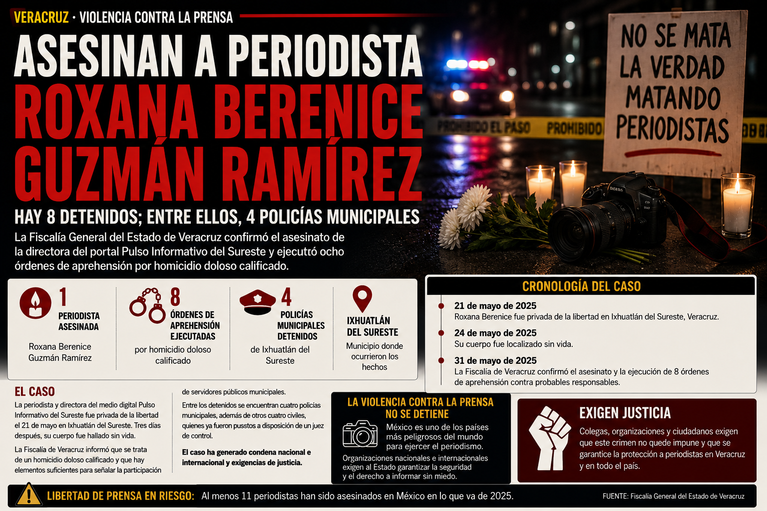 Crimen de Estado: confirman asesinato de la periodista Roxana Guzmán; policías municipales, entre los detenidos